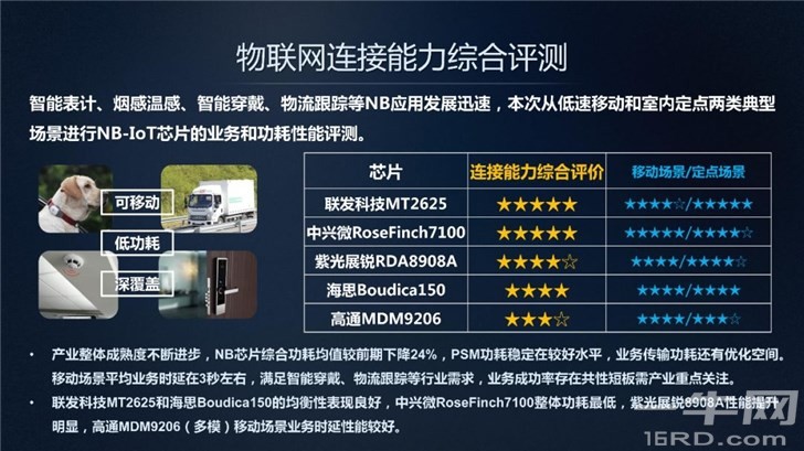 联发科MT2625获中国移动认可，成连接能力最佳物联网芯片