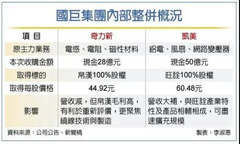 国巨集团二度发动集团内整并 无源器件市场行情或波动