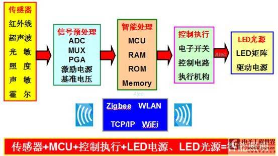 智能LED照明系统与传感技术简述