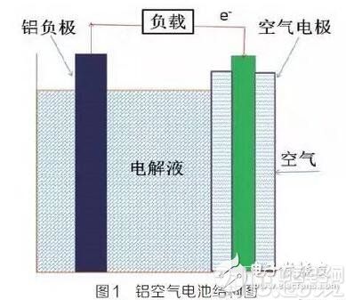 铝空气电池研究现状及发展趋势详解