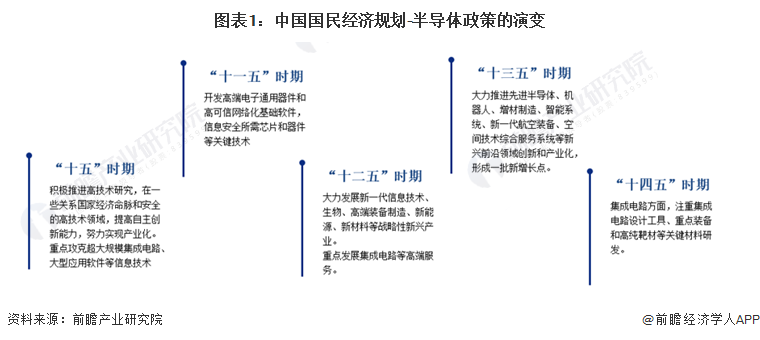 图表1：中国国民经济规划-半导体政策的演变