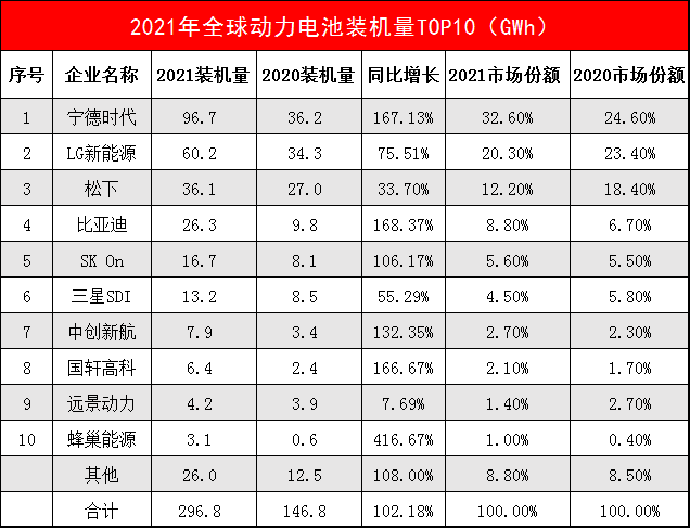 数据来源:韩国市场研究机构SNE Research
