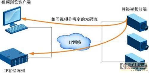 通过双码流提升NVR的网络视频传输效果