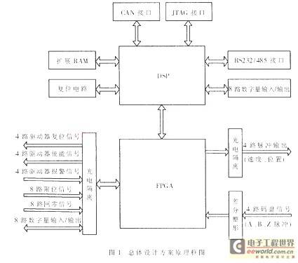 基于DSP与FPGA的运动控制器设计