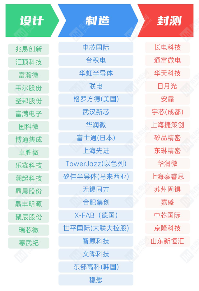 「集微发布」中国芯上市公司设计企业最青睐的代工和封测厂 台积电、长电仍是首选