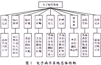 利用C#开发电子病历系统体温曲线图