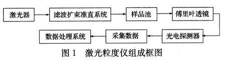 基于DSP和ARM的激光粒度仪关键电路设计