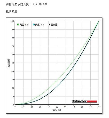 HKC T279Q显示器色调响应度测评