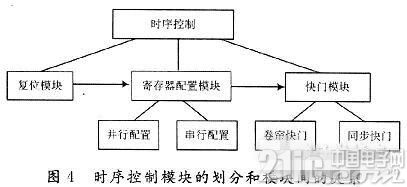 基于FPGA的CMOS图像传感器控制时序的设计