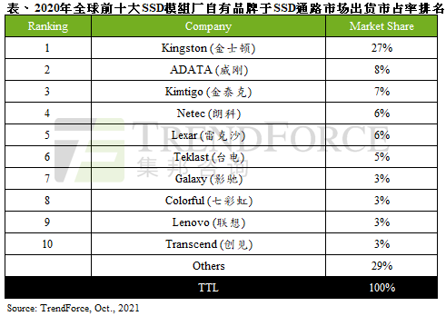 2020年全球前十大SSD模组厂品牌排名出炉，整体出货量年减15%｜TrendForce集邦咨询
