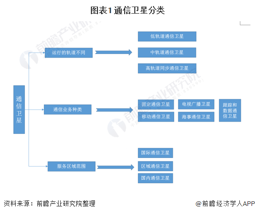 2021年中国通信卫星行业市场现状与发展前景分析