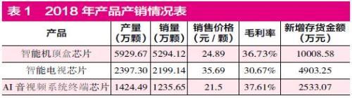 失色的科创名单之：晶晨股份光鲜外衣背后的财务疑云