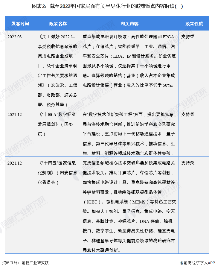 图表2：截至2022年国家层面有关半导体行业的政策重点内容解读(一)