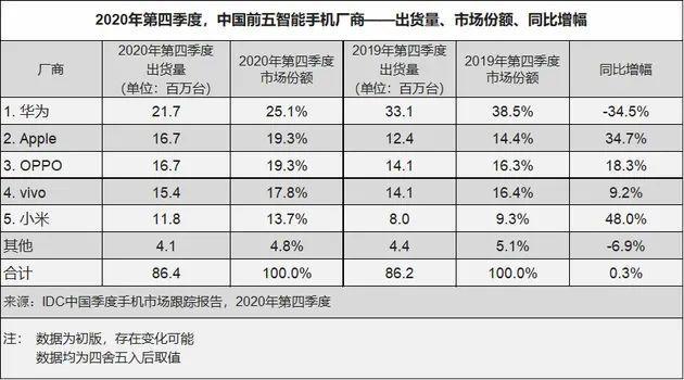 新荣耀疑似与高通和联发科达成合作,小米还要继续饥渴营销么? 新荣耀疑似与高通和联发科达成合作,小米还要继续饥渴营销么?