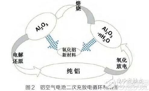 铝空气电池研究现状及发展趋势详解