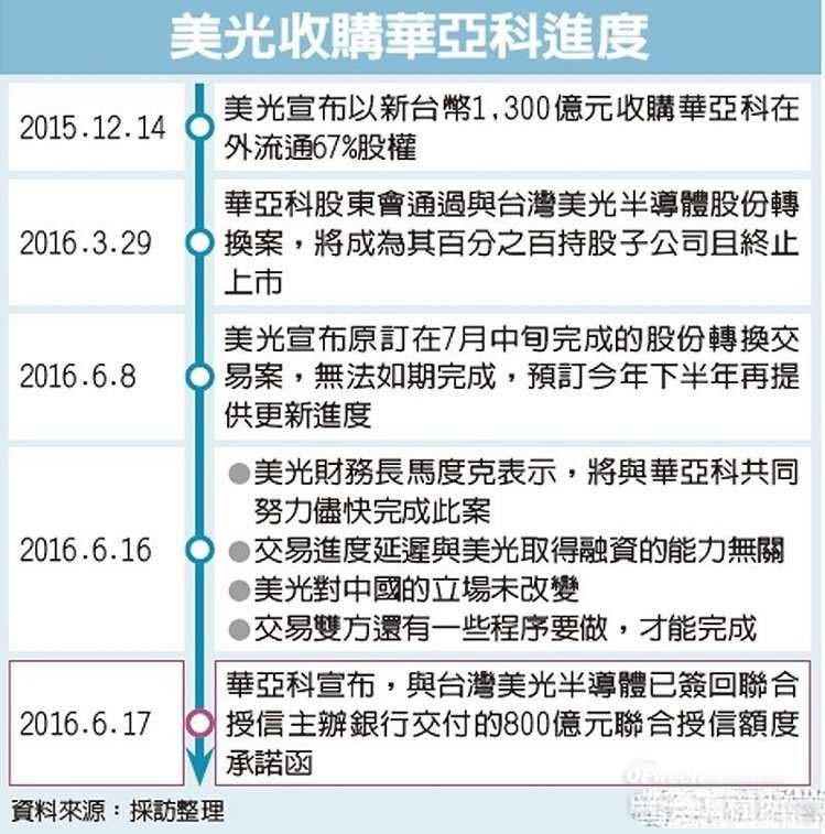 美光谈收购案进展 问题在华亚科