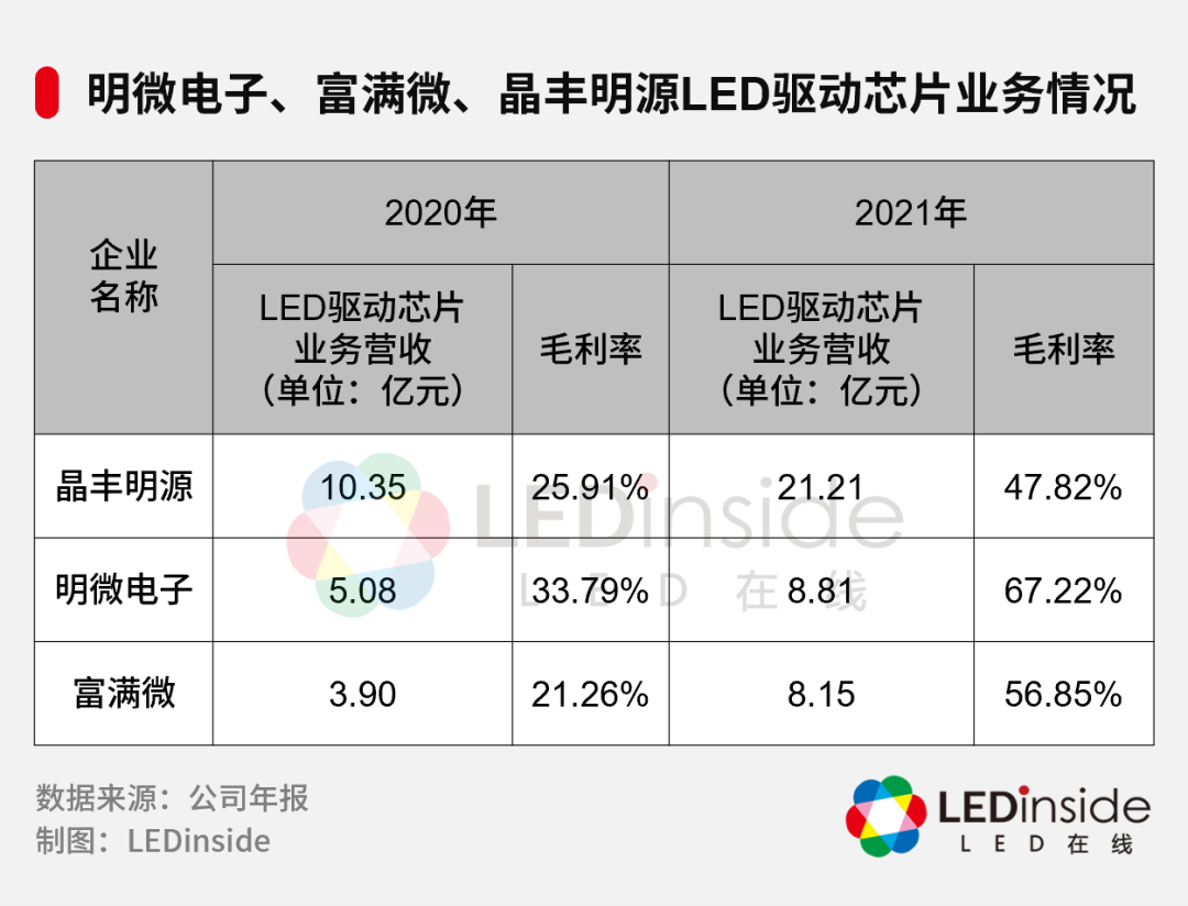 LED驱动芯片，涨价何时休？