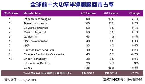 全球十大功率半导体厂商排名