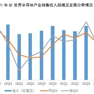 2021年一季度全球半导体销售情况
