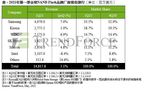 笔电与智能手机需求优于预期，2021年第一季NAND Flash总营收季增5.1%｜TrendForce集邦咨询