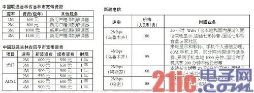 国际宽带价格大调查