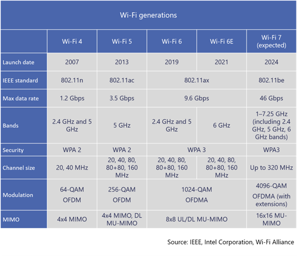 以往Wi-Fi的最大痛点：终于被Wi-Fi 7给解决掉了