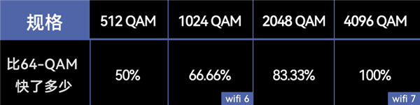 以往Wi-Fi的最大痛点：终于被Wi-Fi 7给解决掉了