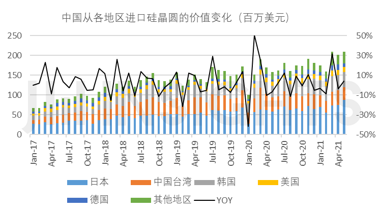 集微咨询：中国海关进口硅晶圆数据分析