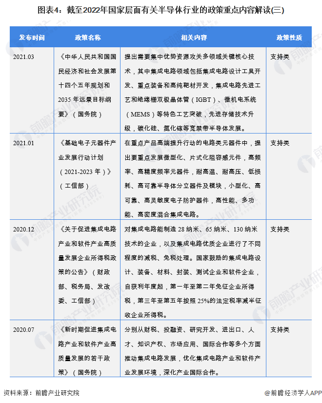 图表4：截至2022年国家层面有关半导体行业的政策重点内容解读(三)