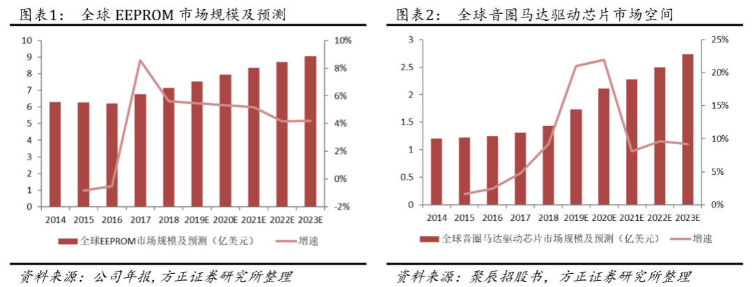 聚辰股份：EEPROM国内龙头，行业成长确定性明确