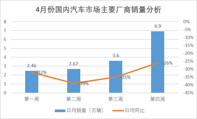 国内汽车市场的至暗时刻：4月销量暴跌！回到2011年水平