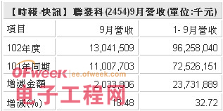 联发科杀价营销 业绩再创单季历史新高