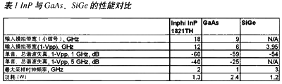 具有高输入模拟带宽的跟踪与保持放大器