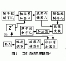 基于FPGA的DDS调频信号的研究与实现