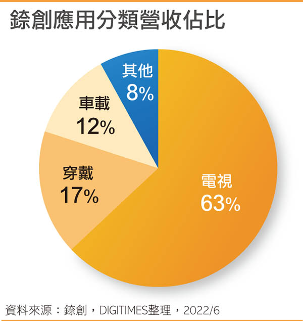 錼创应用分类营收占比