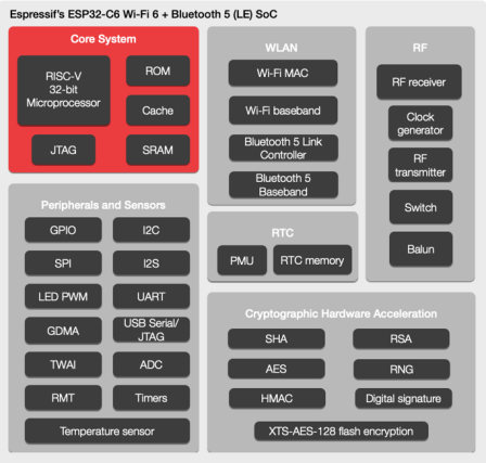 乐鑫科技发布首款集成Wi-Fi 6 + Bluetooth 5的RISC-V SoC