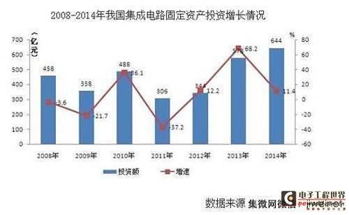 中国集成电路行业研发投入不及英特尔1/6