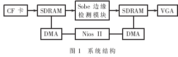基于DSP Builder的行车道检测的实现