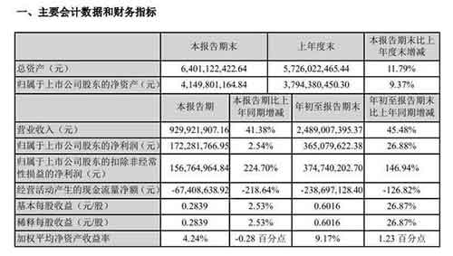 紫光国微Q3财报营收增加大幅增加