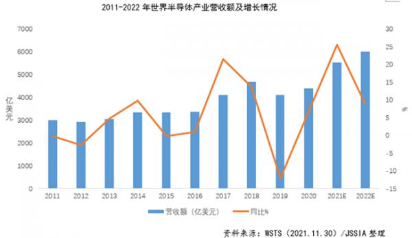 世界半导体贸易统计组织调整对 2022 年全球半导体营收额的预测：增长率由 10.1% 下调至 8.8%