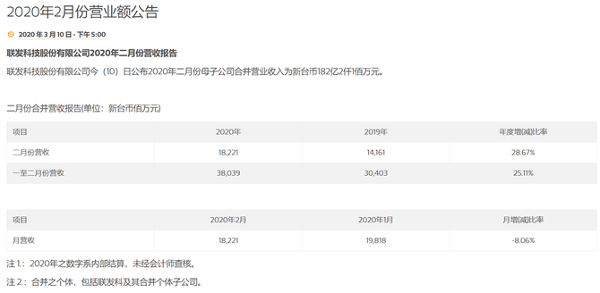 5G时代的大反杀，联发科2月营收逆势增长28%
