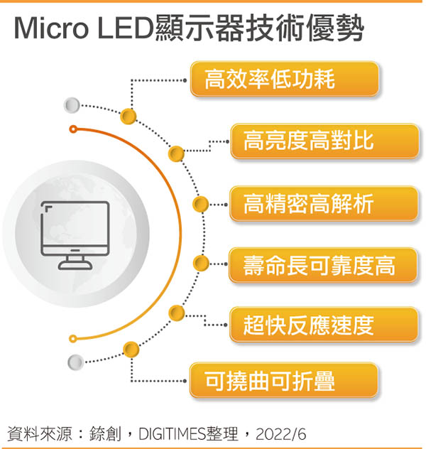 Micro LED显示器技术优势