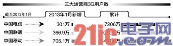 中移动加速LTE试商用:联通“4521”策略接招