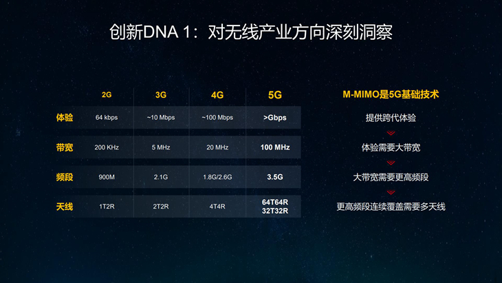 聚焦无线创新三大DNA，华为5G实现持续引领！