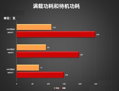 AMD 3000XT系列处理器温度、功耗双测评