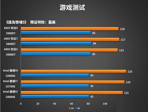 AMD 3000XT系列处理器游戏性能测评