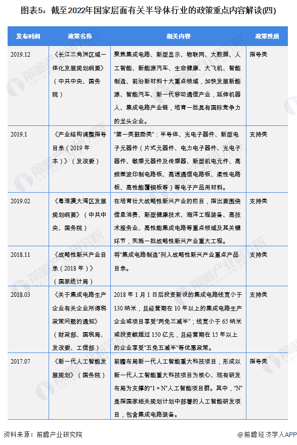 图表5：截至2022年国家层面有关半导体行业的政策重点内容解读(四)