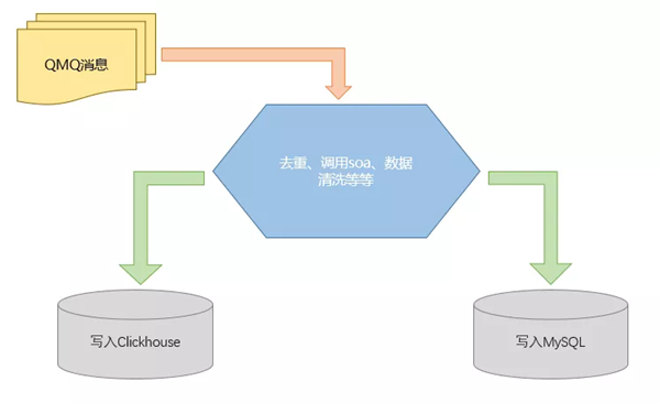 StarRocks VS ClickHouse，携程大住宿智能数据平台的应用