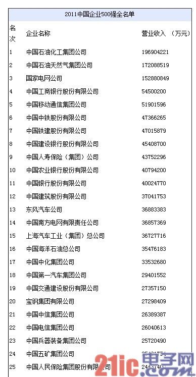 全方位解读：2011中国企业500强[图]