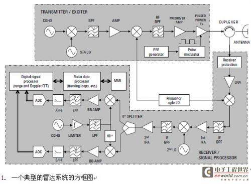 射频脉冲S参数的测量